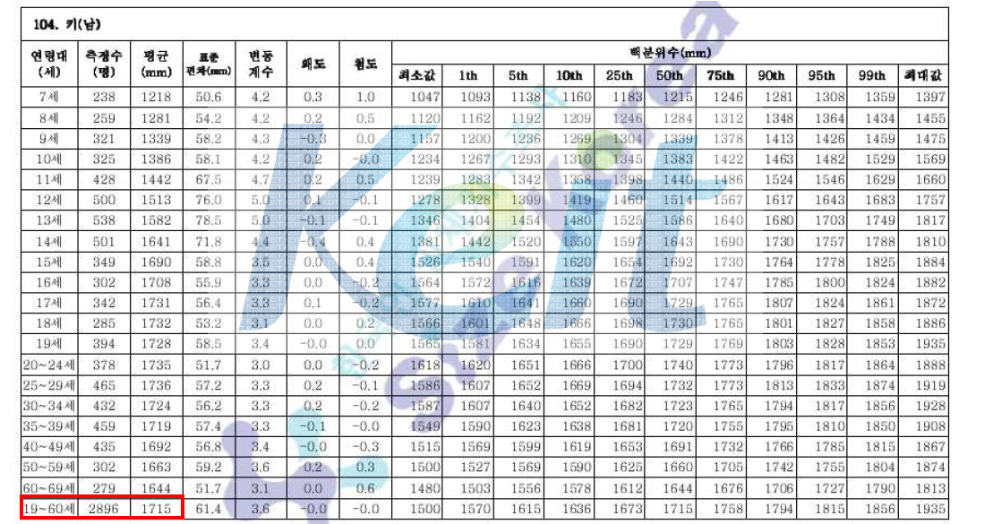 남자 연령대별 키 통계자료