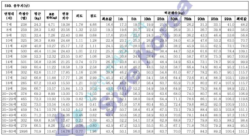 남자 연령대별 몸무게 통계자료