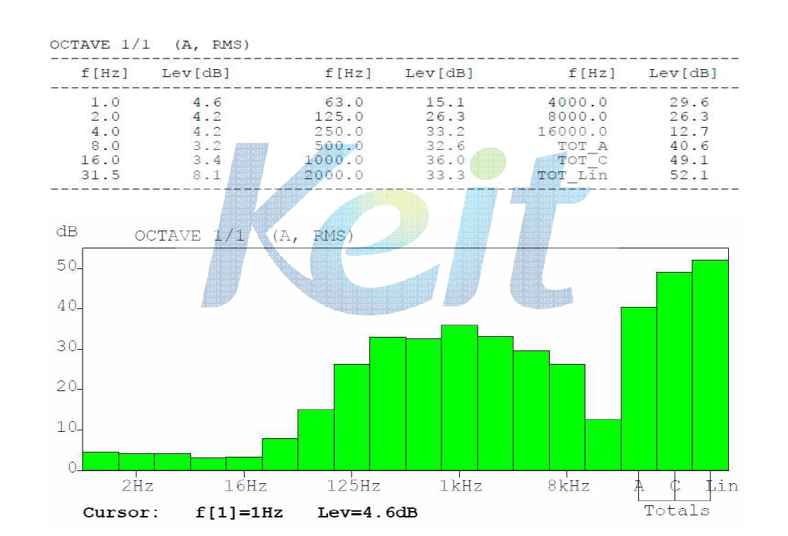 문파괴 시험의 주파수별 음압레벨