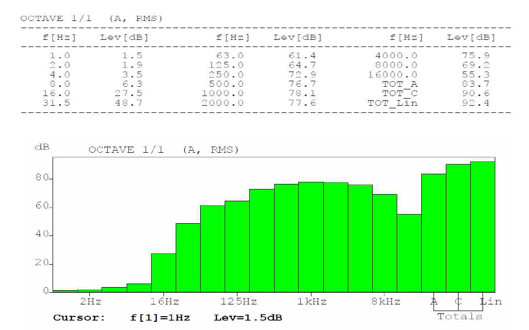 손잡이 제거 시험의 주파수별 음압레벨