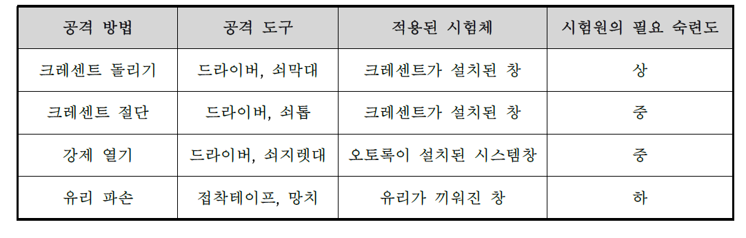 창에 대한 공격 방법 분류