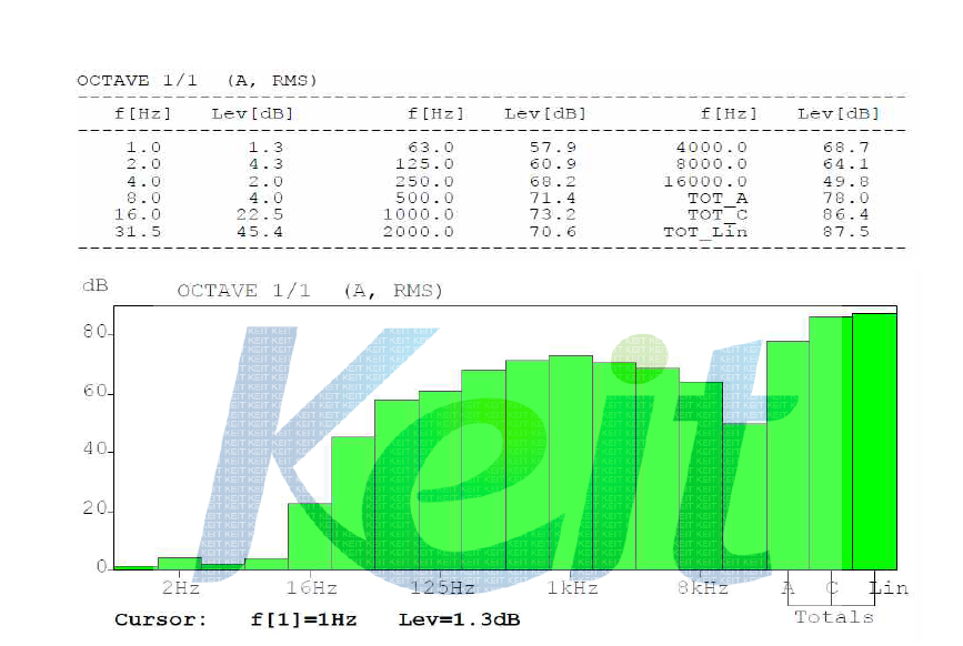 유리 파손 시험의 주파수별 음압레벨