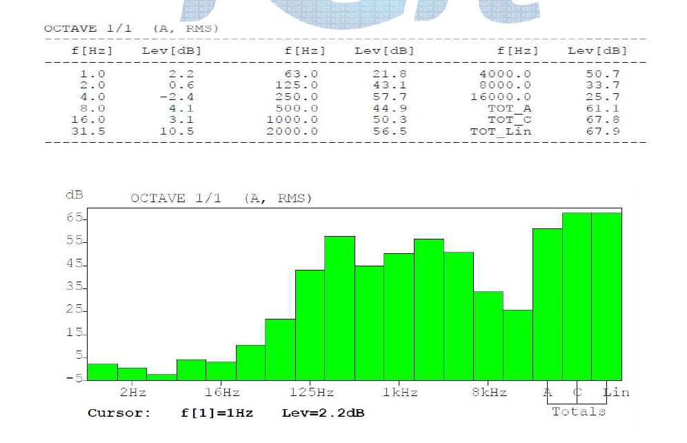 쇠톱 절단 시험의 주파수별 음압레벨