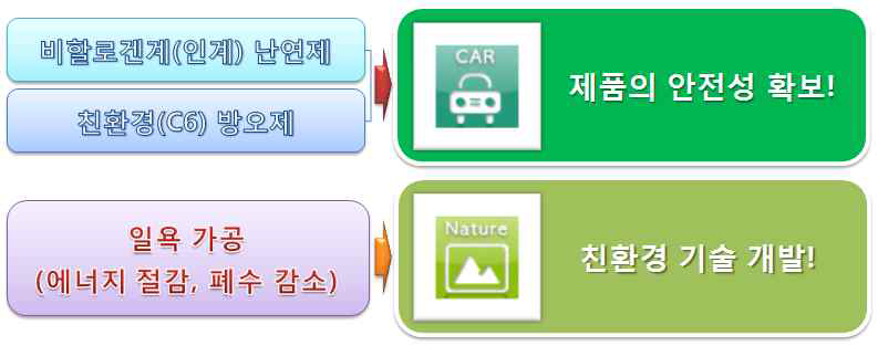 복합가공제 개발로 인한 결과.