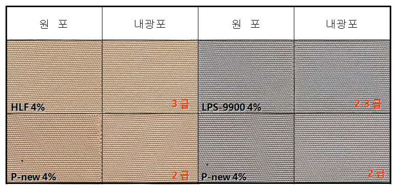 선염 원단의 내광제별 일광견뢰도 시험 결과.