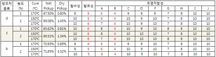 가공조건에 따른 방오성 평가