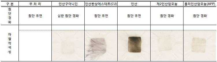 인계 난연제별 물성 비교.