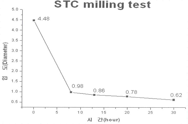 STC 인계 난연제의 밀링 시간별 입자 크기.