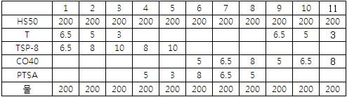 HS50 비수용성 인계 난연제의 분산제별 실험조건