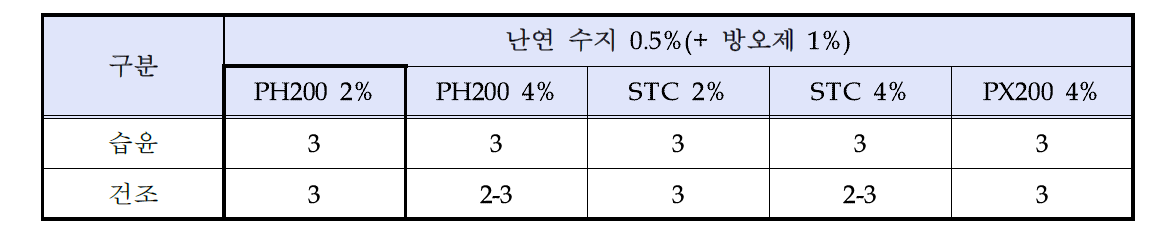 방오 및 난연 가공 원단의 마찰착색성(급)