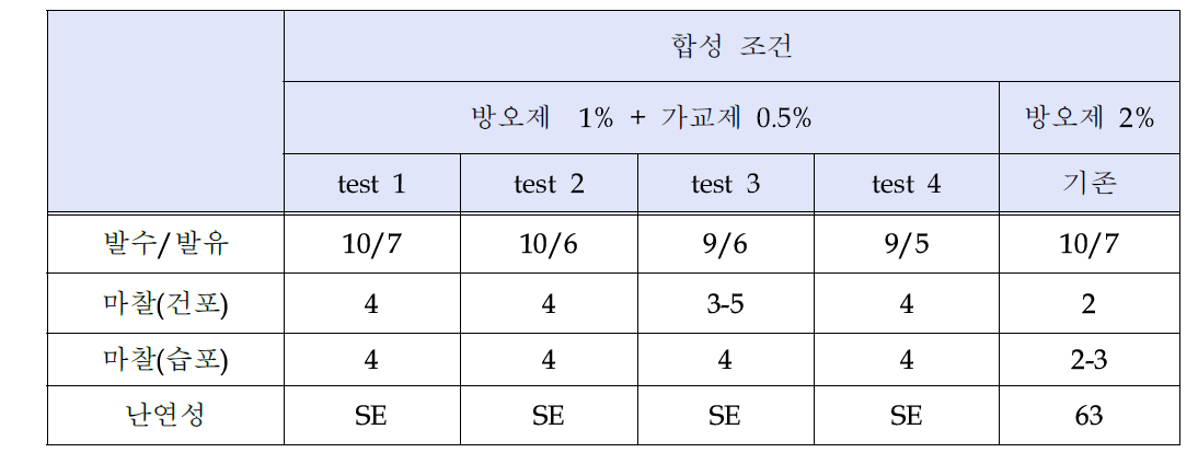 가교제 사용에 따른 물성 개선 효과.