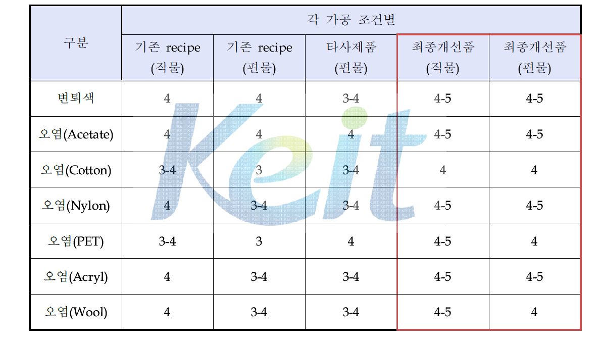 농색원단의 가공 조건별 염료이염성 결과