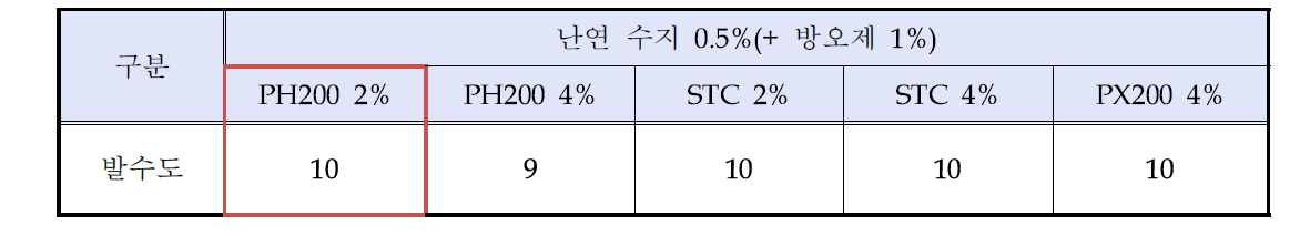 연색원단의 방오 및 난연 가공 후 발수성(급)