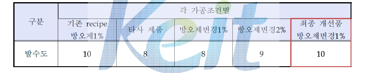 농색원단의 방오 및 난연 가공 후 발수성(급)