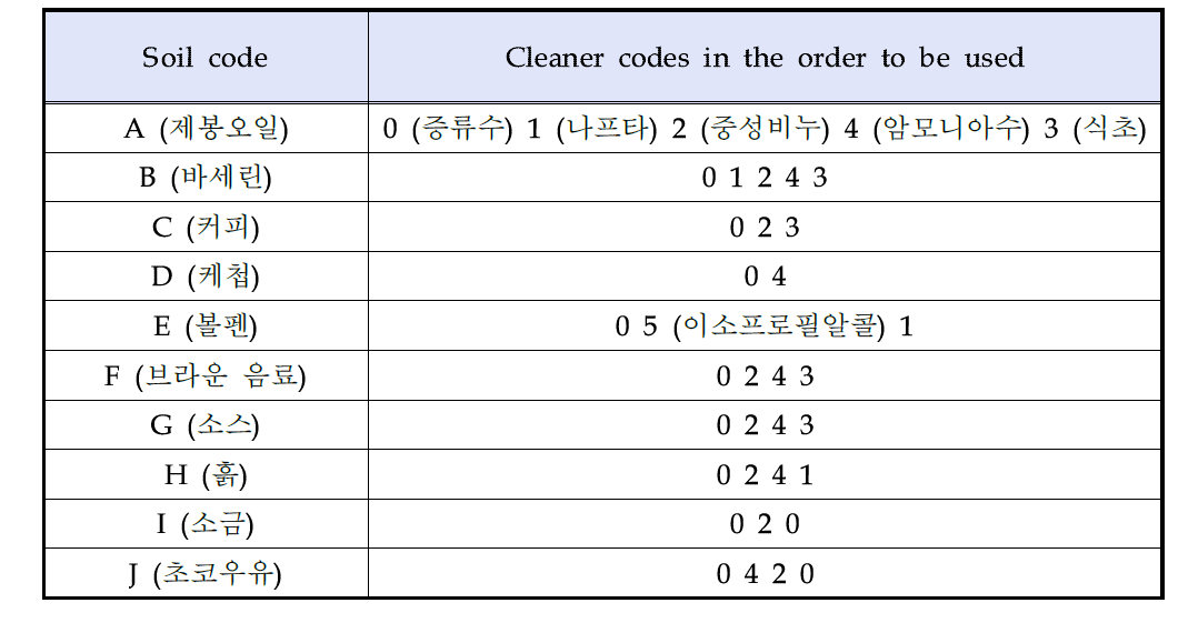 Cleaner codes usage order