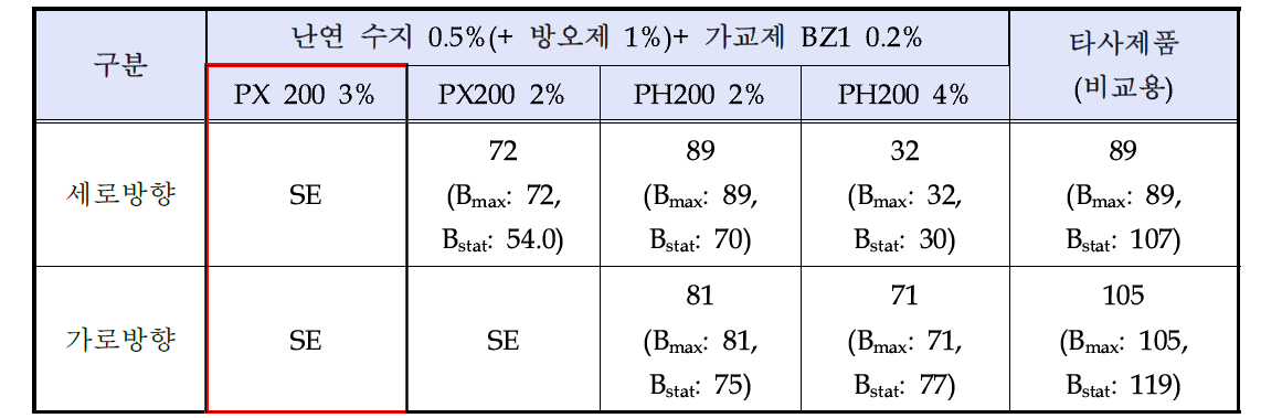 농색원단의 방오 및 난연 가공 후 연소성(mm/min)