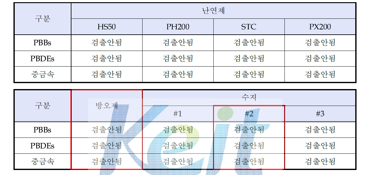 난연제, 방오제 및 수지의 RoHS 인증