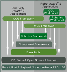 iRobot Aware Architecture