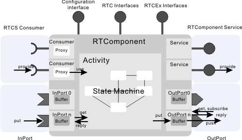 RTC 컴포넌트 모델