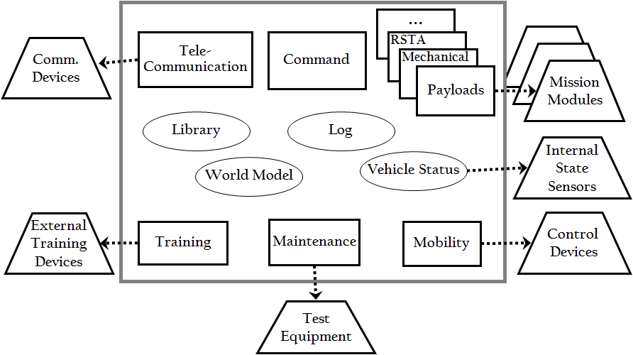 JAUS Domain Model