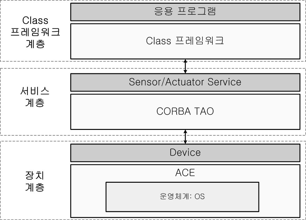 MIRO의 3계층 구조