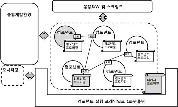 컴포넌트와 개방형 로봇 소프트웨어 플랫폼의 연관관계