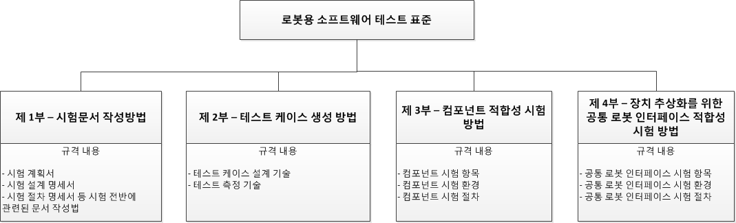 로봇용 소프트웨어 테스트의 하부 표준 구성