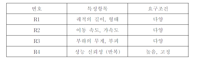 작업측면에서 로봇에 요구되는 특성항목들과 조건