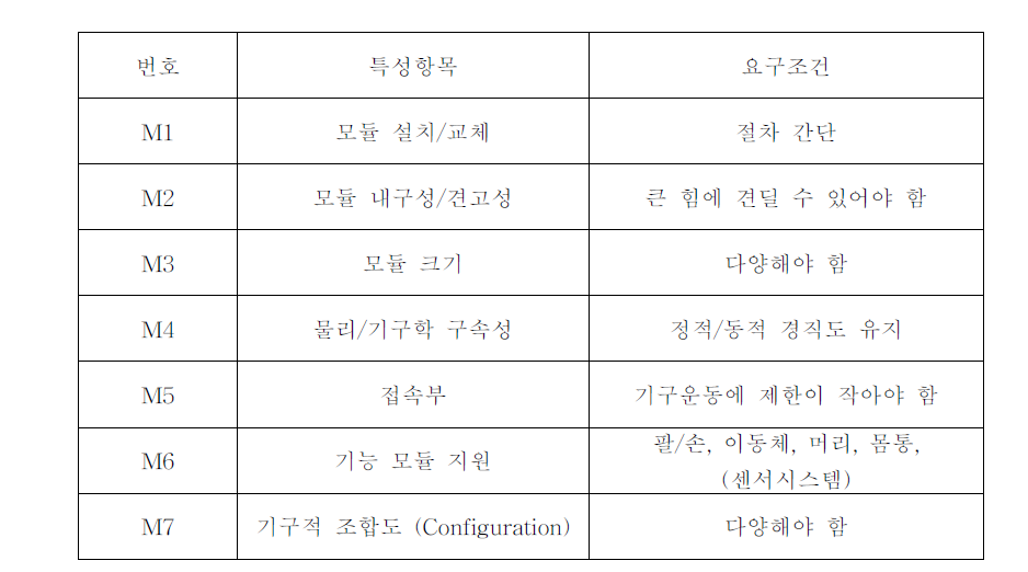 기구측면에서 로봇에 요구되는 특성항목들과 조건