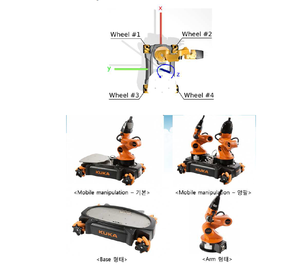 KUKA사 모바일 플랫폼의 기구 구성 형태들