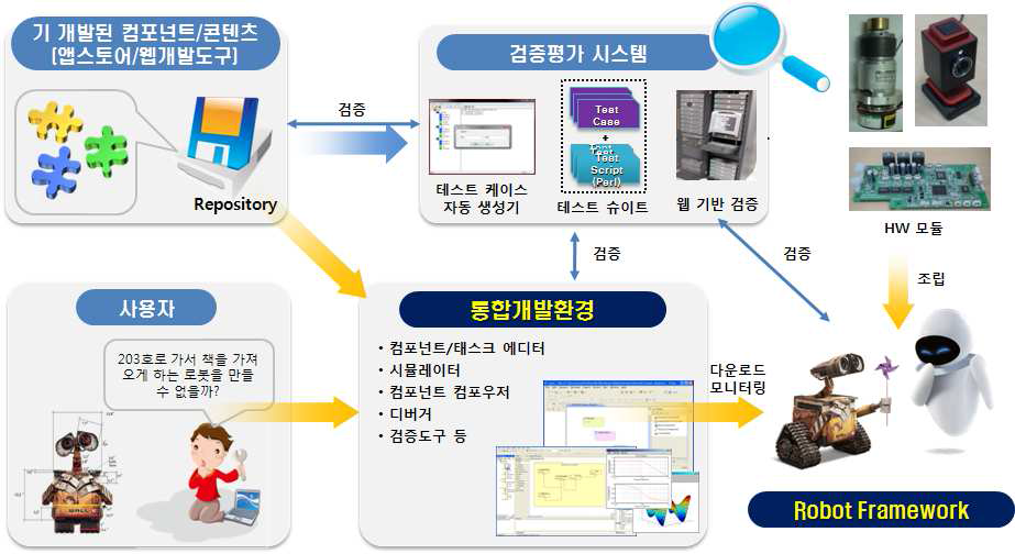 OPRoS 구성요소들 간 관계