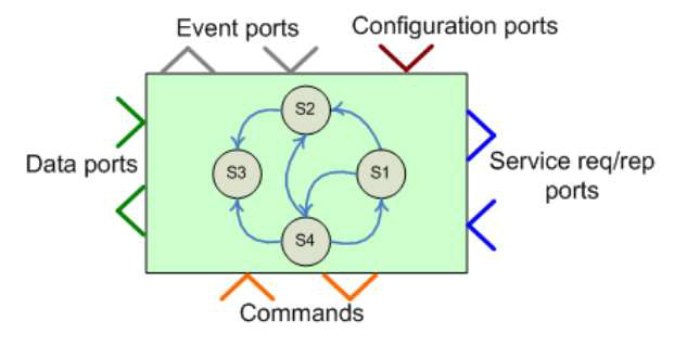 Interface types in the OROCOS component model