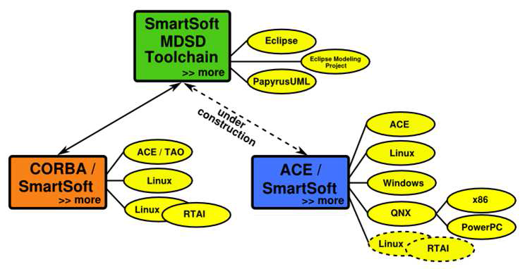 SmartSoft elements