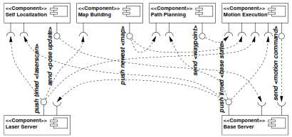Communication patterns to master the diversity of component interfaces