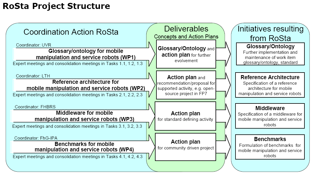 RoSta project structure