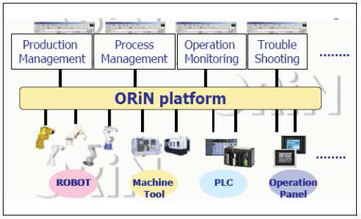 ORiN architecture diagram