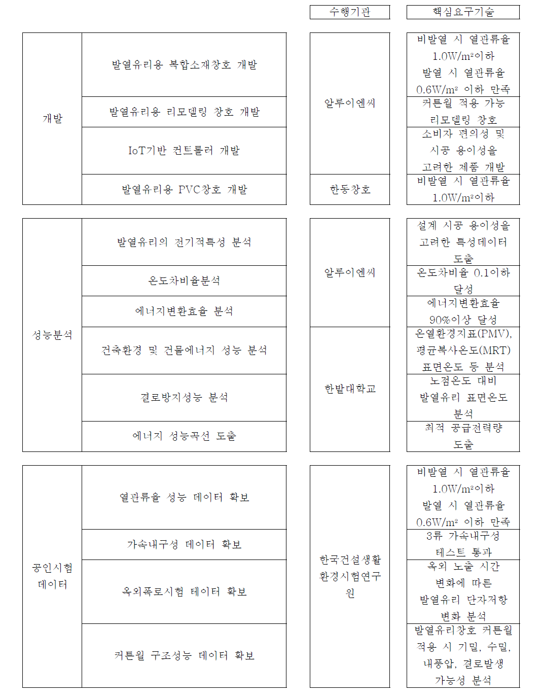 각 기관/기업별 역할 및 추진내역