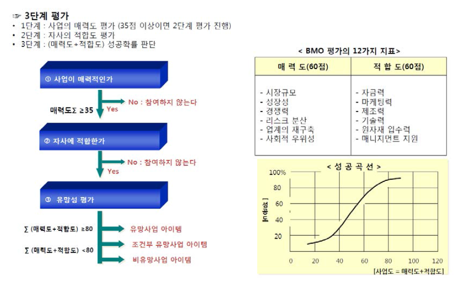 BMO 평가방법