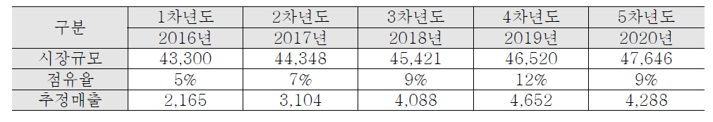 발열유리창호 매출 추정