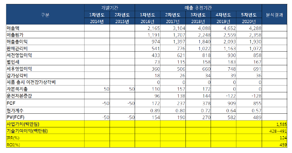 수익성 지표 산출 결과