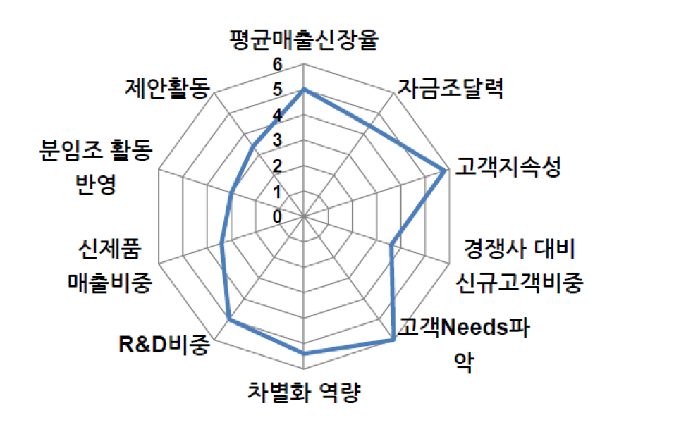 사업화 추진능력 평가