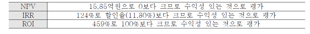 발열유리창호의 수익성 분석 결과