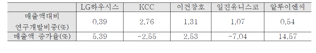 연구개발 비중 및 매출액 증가율