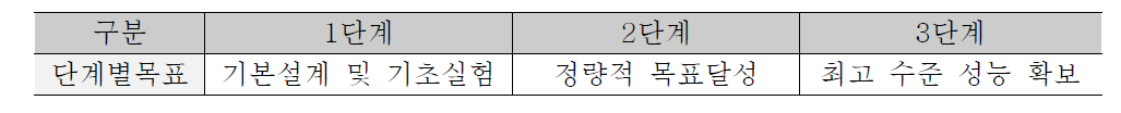 단계별 목표 설정