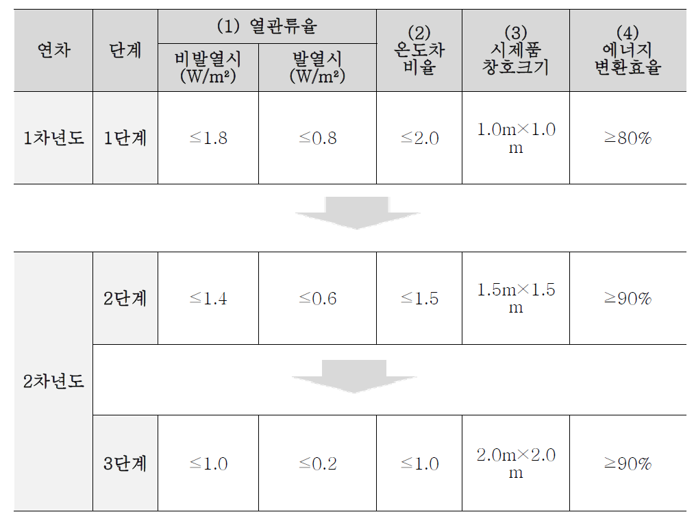 단계별 정량적 달성 목표