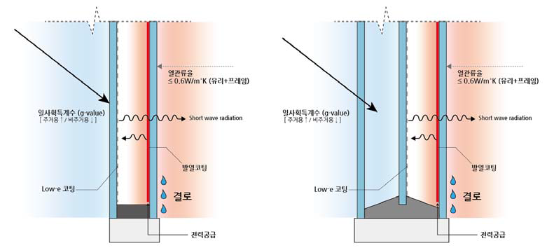 발열유리창호 기술개발 개념도