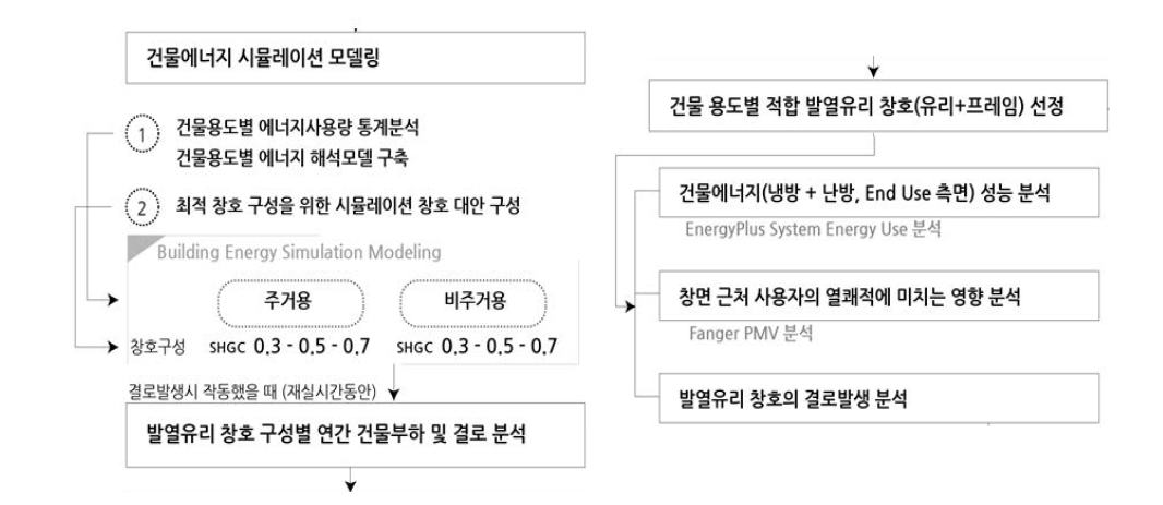 건물에너지 및 건축환경성능 시뮬레이션 평가 개요