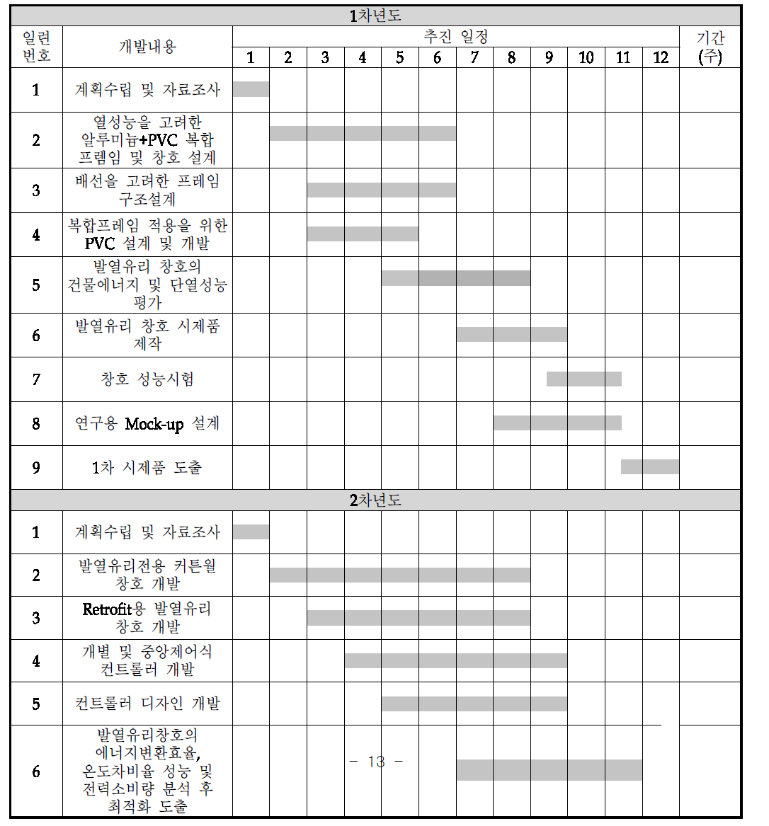 알루이엔씨 연구개발 추진일정