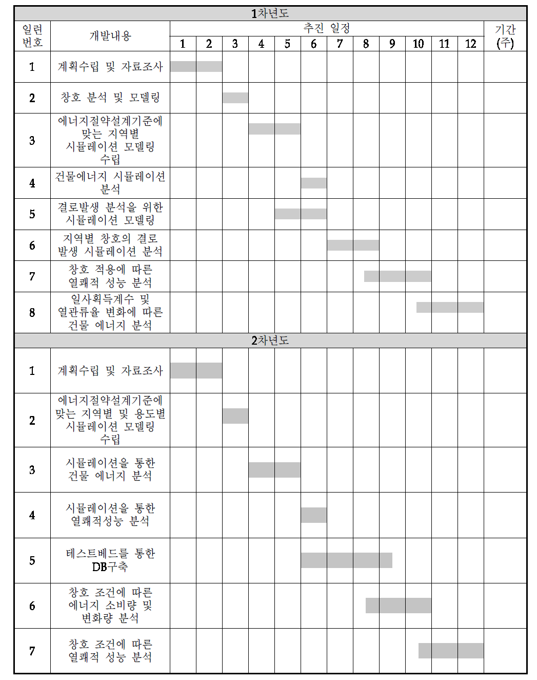 한밭대학교 연구개발 추진일정