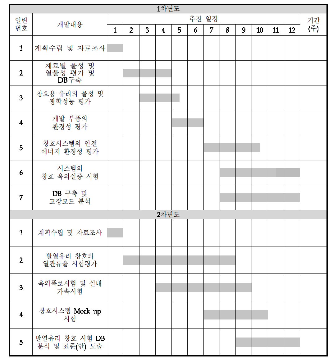 한국건설생활환경시험연구원 연구개발 추진일정